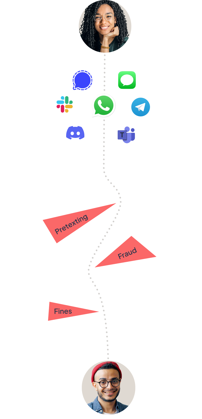 Graphic showing communication risks: Pretexting, Fraud, Fines.