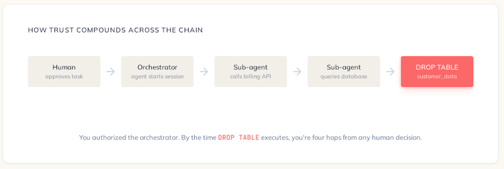 How trust compounds across an AI agent chain — from human approval to DROP TABLE